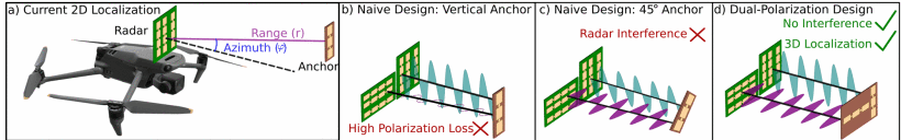 Fig. 2:Dual-Polarization Design