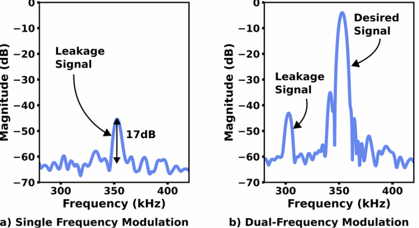 Fig. 3: Dual-Frequency Modulation